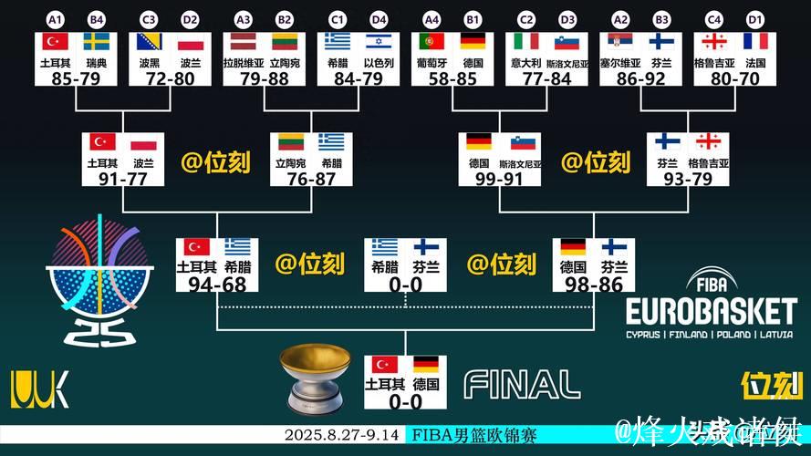 男篮欧洲杯夺冠赔率:塞尔维亚遥遥领先,希腊力争奖牌 男篮欧洲杯夺冠赔率:塞尔维亚遥遥领先,希腊力争奖牌