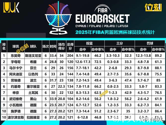 男篮欧洲杯夺冠赔率:塞尔维亚遥遥领先,希腊力争奖牌 男篮欧洲杯夺冠赔率:塞尔维亚遥遥领先,希腊力争奖牌